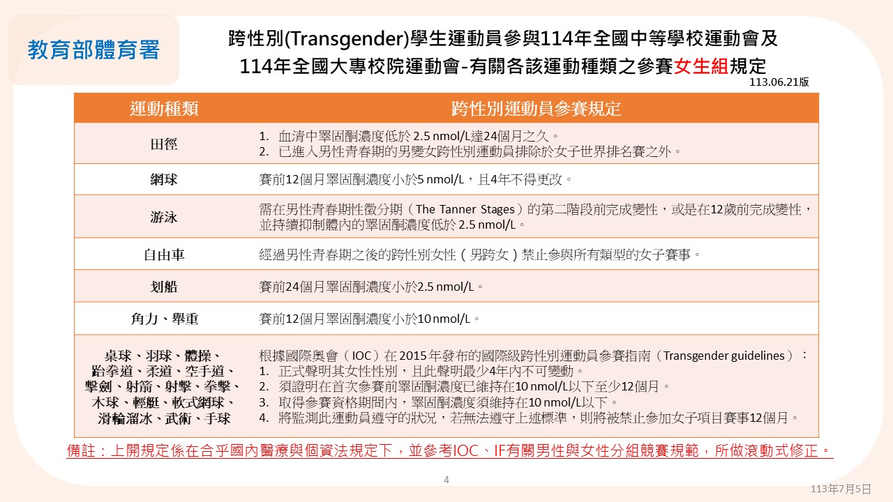 (圖)各該運動種類之參賽女生組規定