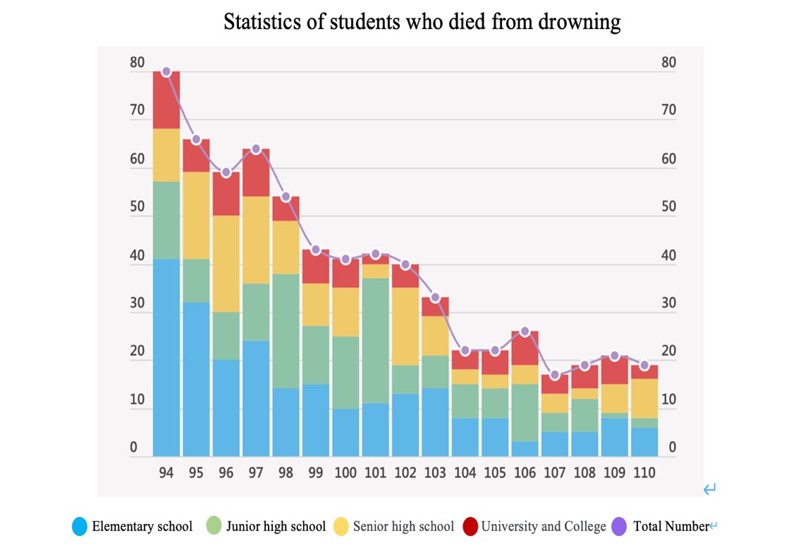 (圖)Statistics of students who died from drowning.