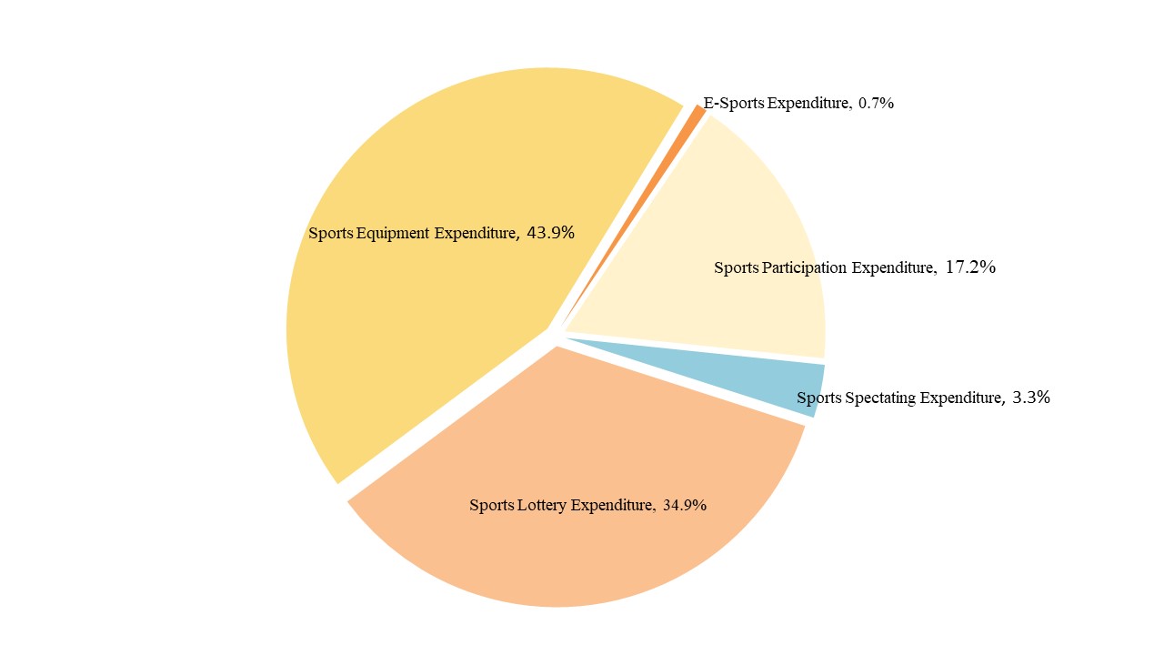 (圖)(附件照片2)1110901-1-Each sports expenditure proportion in 2021.