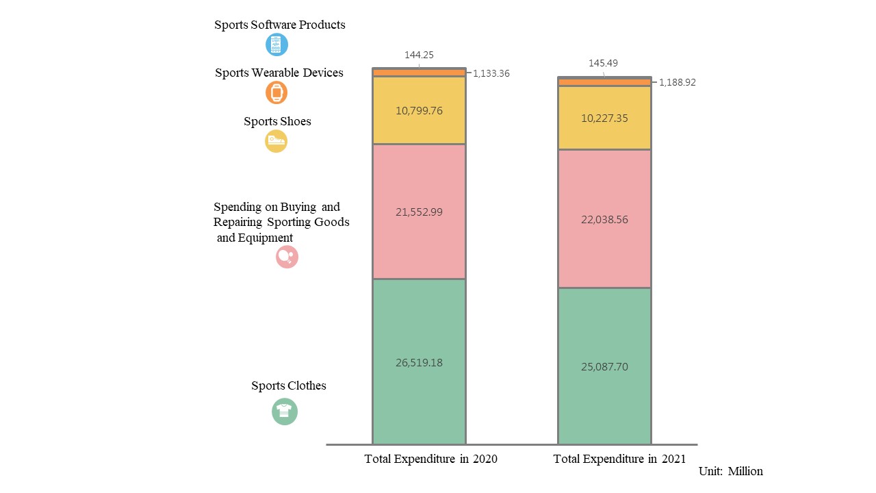 (圖)(附件照片6)1110901-1-Total Sports Equipment Expenditure in 2020 and 2021.