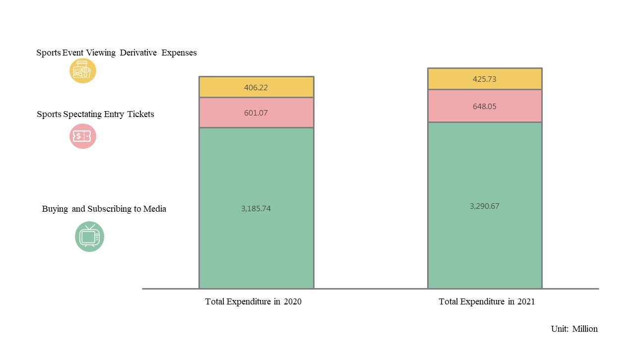 (圖)(附件照片4)1110901-1-Total Sports Spectating Expenditure in 2020 and 2021.