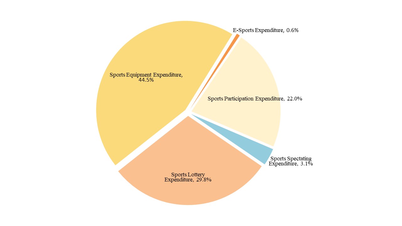 (圖)(附件照片1)1110901-1-Each sports expenditure proportion in 2020.