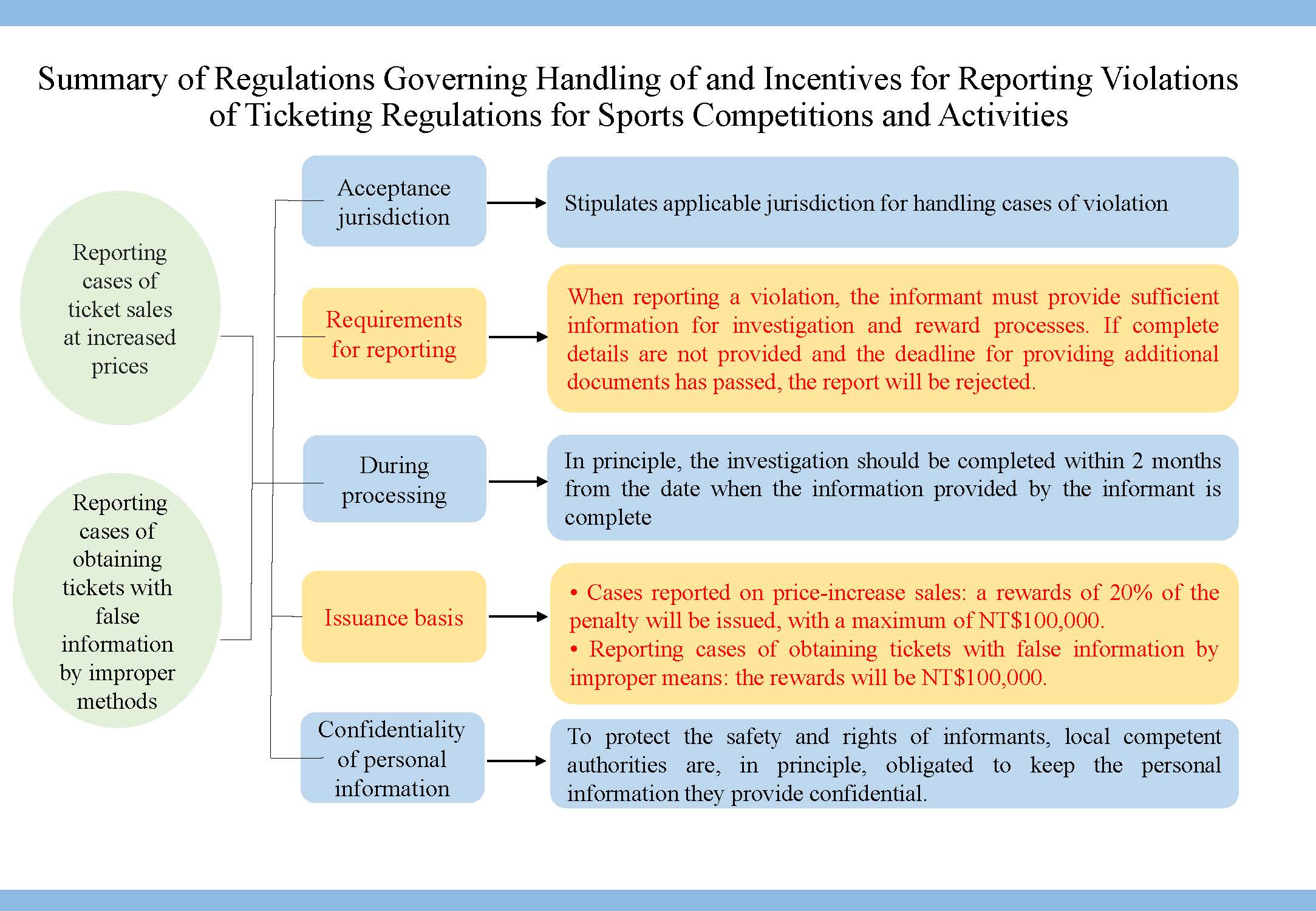 (圖)Summary of Regulations Governing Handling of and Incentives for Reporting Violations of Ticketing 