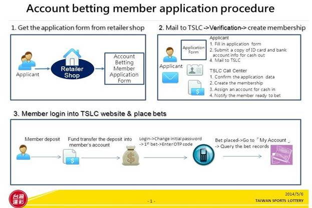 網路投注會員申請流程