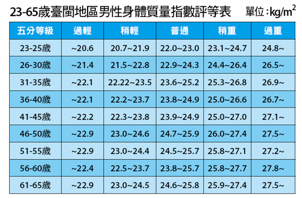 男性身體質量指數表