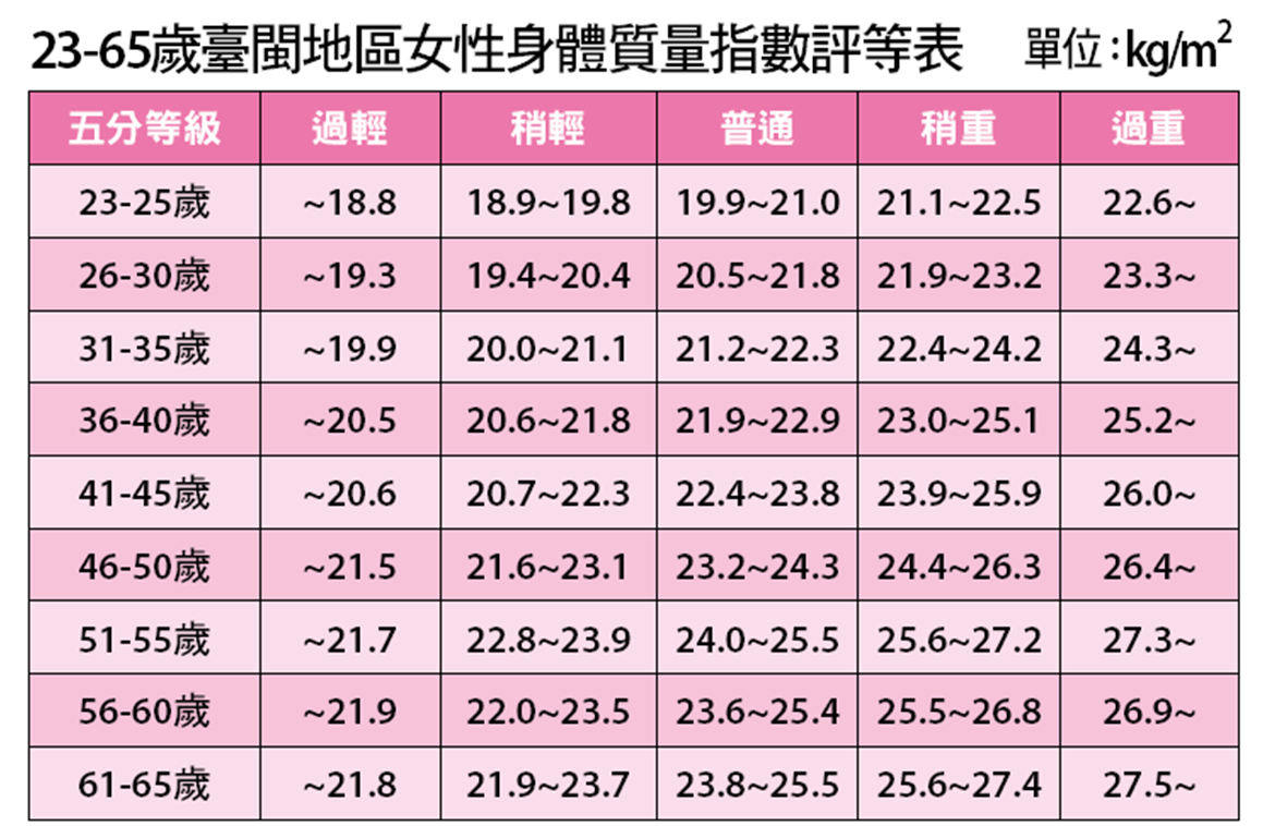 女性身體質量指數表