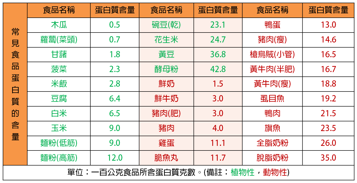 常見蛋白質含量